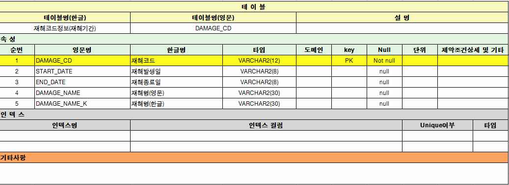 그림 5.9 재해코드정보(재해기간) 테이블 정의서