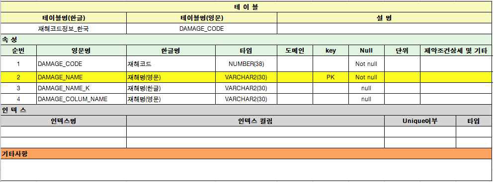 그림 5.10 재해코드정보_한국 테이블 정의서