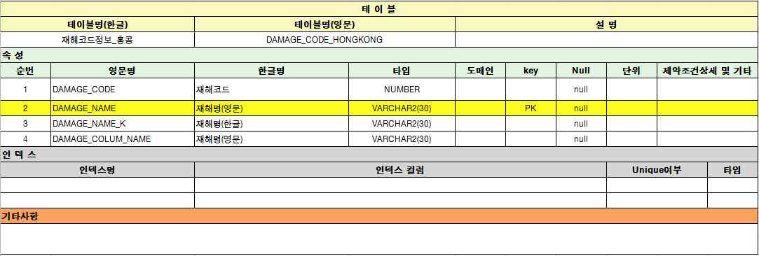 그림 5.12 재해코드정보_홍콩 테이블 정의서