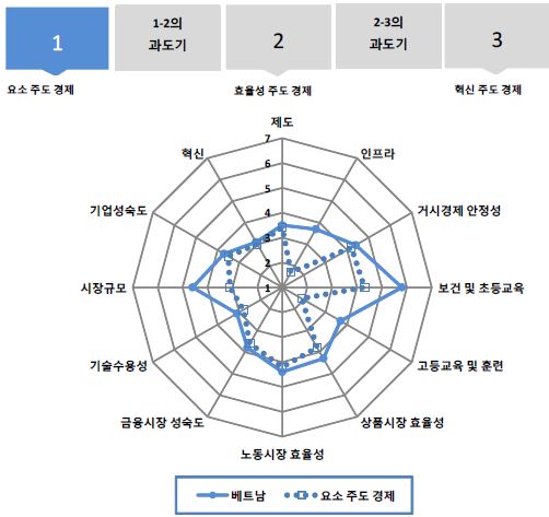 그림 6.2 베트남의 GCI 분포