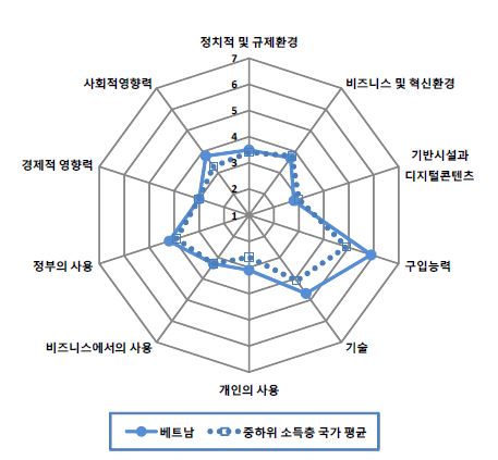 그림 6.3 베트남의 NRI 분포