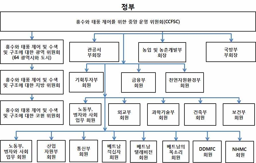 그림 6.4 베트남 국가재해관리 기관(CCFSC) 조직도