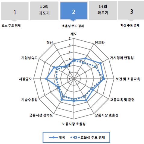 그림 6.6 태국의 GCI 분포