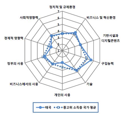 그림 6.7 태국의 NRI 분포