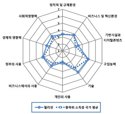 그림 6.12 필리핀의 NRI 분포