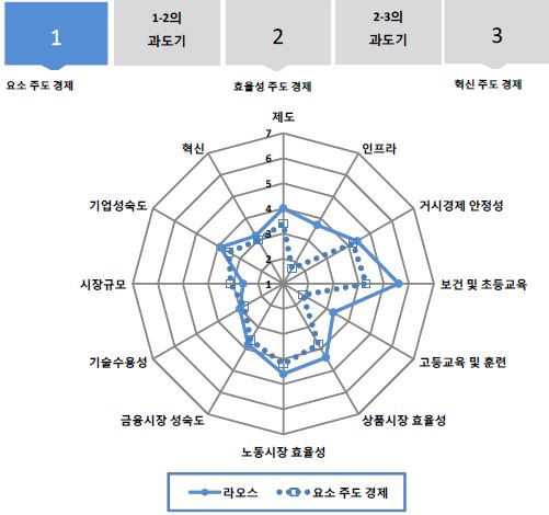 그림 6.15 라오스의 GCI 분포