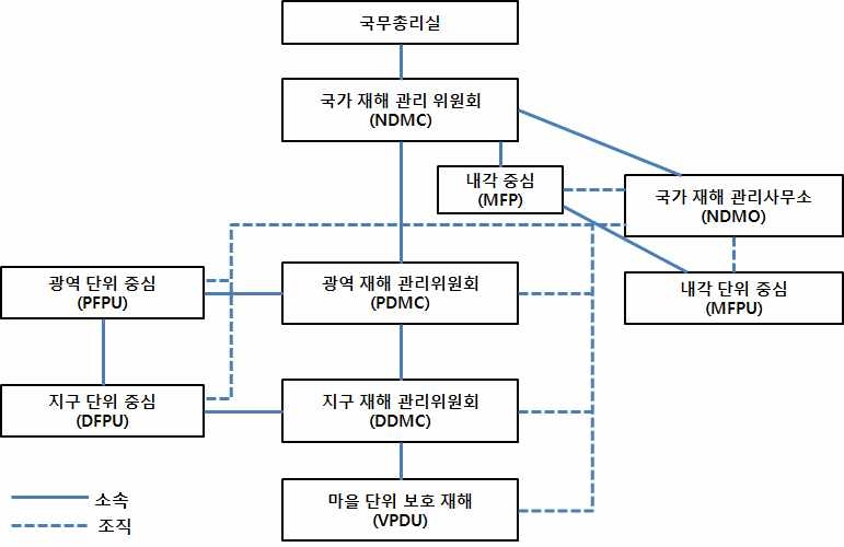 그림 6.16 라오스 국가재해 관리위원회(NDMC) 조직도