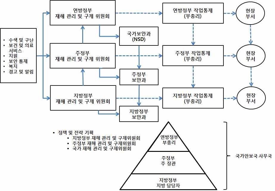 그림 6.21 말레이시아 국가안보국(NSD) 조직도