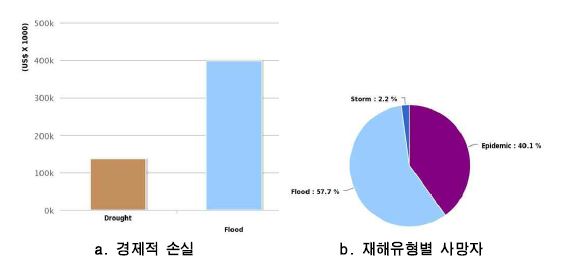 그림 6.24 캄보디아 재해에 따른 손실