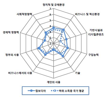 그림 6.26 캄보디아의 NRI 분포