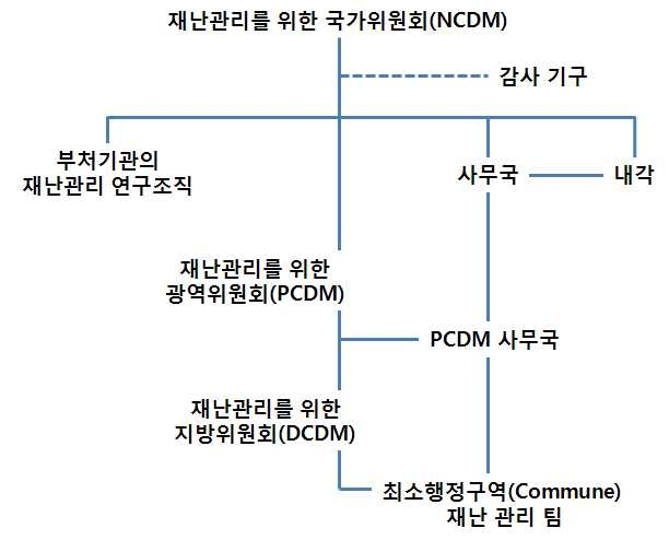 그림 6.27 캄보디아 재해관리 국가위원회(NCDM) 조직도