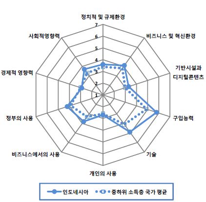 그림 6.32 인도네시아의 NRI 분포