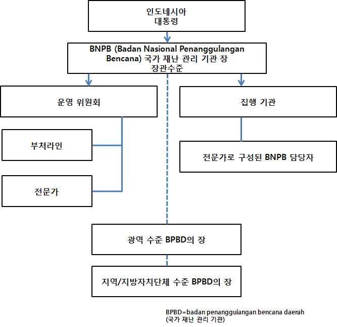 그림 6.33 인도네시아 국가 재해기구(BNPB) 조직도