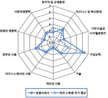 그림 6.37 방글라데시의 NRI 분포