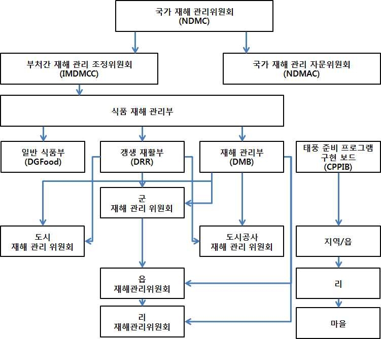 그림 6.38 방글라데시 국가 재해관리위원회