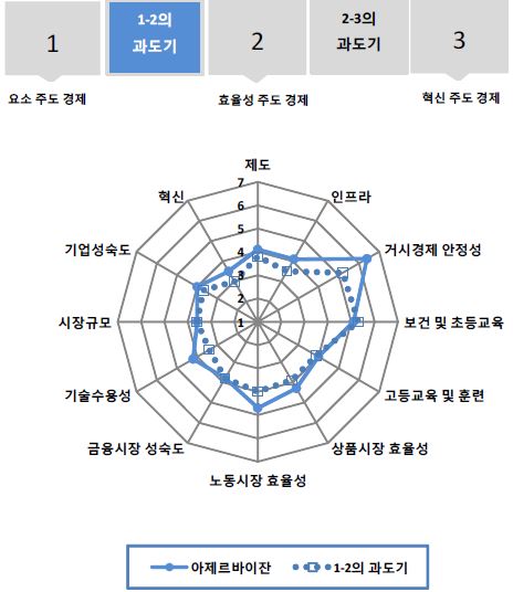 그림 6.40 아제르바이잔의 GCI 분포