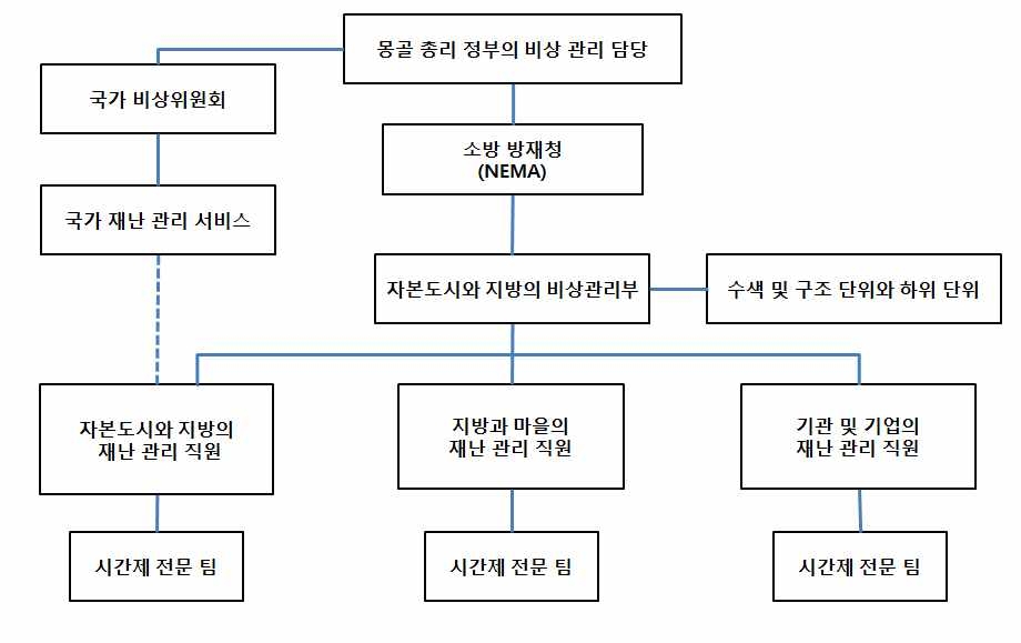 그림 6.49 몽골 소방방재청(NEMA) 조직도