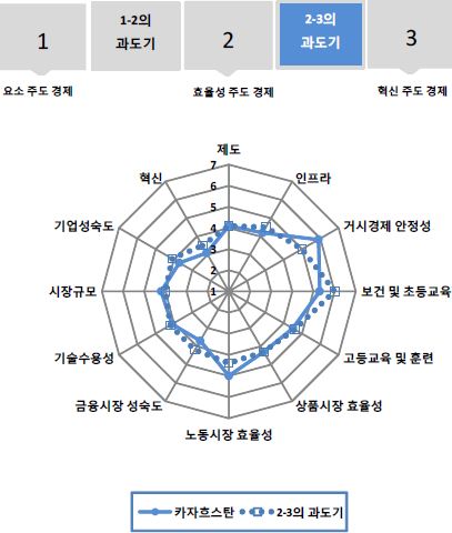 그림 6.52 카자흐스탄의 GCI 분포