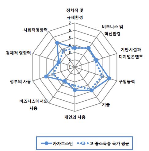 그림 6.53 카자흐스탄의 NRI 분포