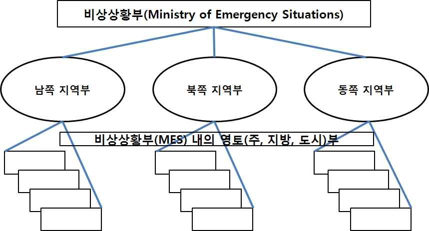 그림 6.57 키르기스스탄 비상상황부(MES)　조직도