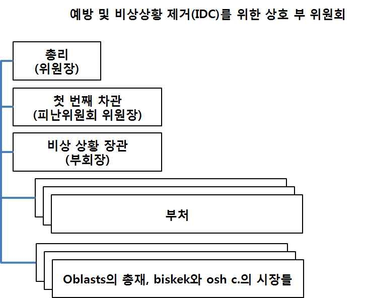 그림 6.58 키르기스스탄 예방 및비상상황 제거(IDC)를 위한 상호부위원회 조직도