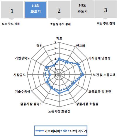 그림 6.60 아르메니아의 GCI 분포