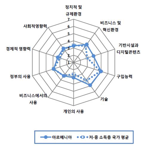 그림 6.61 아르메니아의 NRI 분포