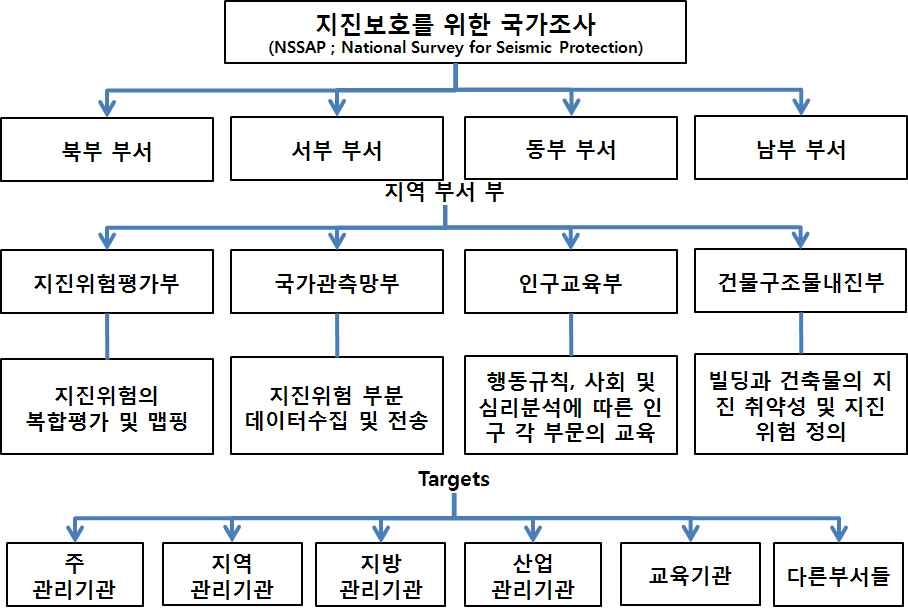 그림 6.62 아르메니아 지진보호를 위한 국가조사(NSSAP) 조직도