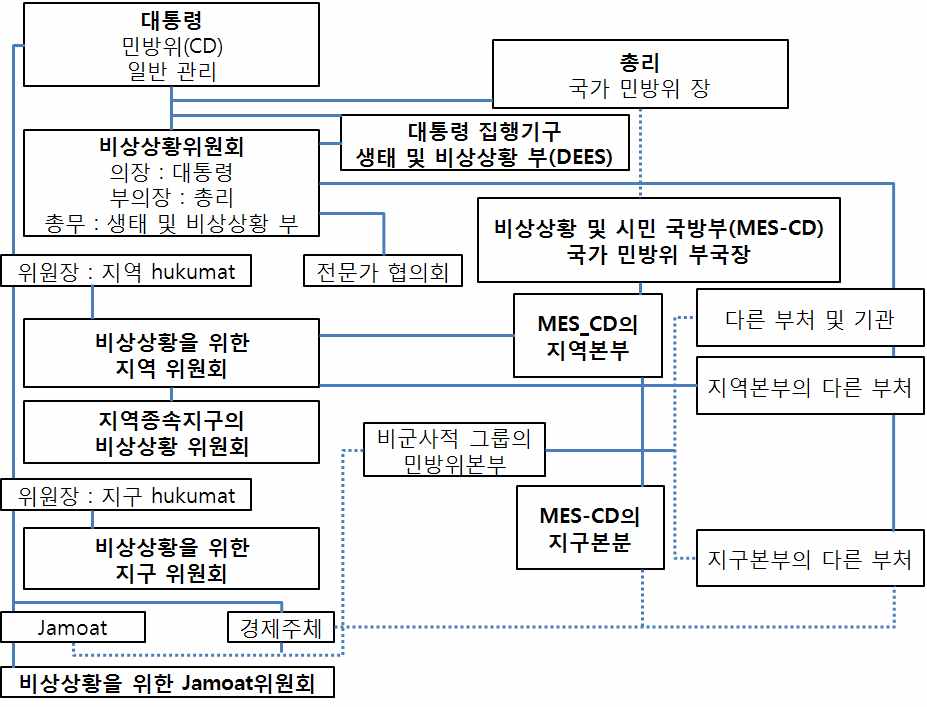 그림 6.65 타지키스탄 비상사태위원회 조직도