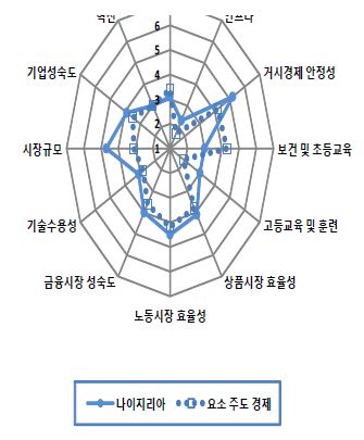 그림 6.67 나이지리아의 GCI 분포