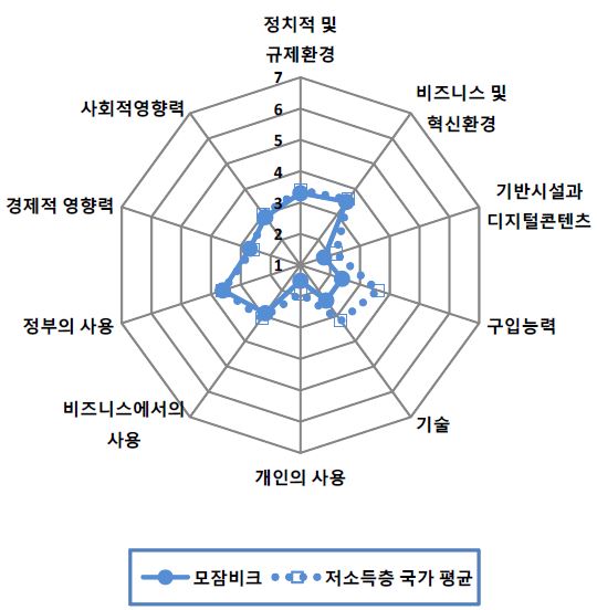 그림 6.72 모잠비크의 NRI 분포