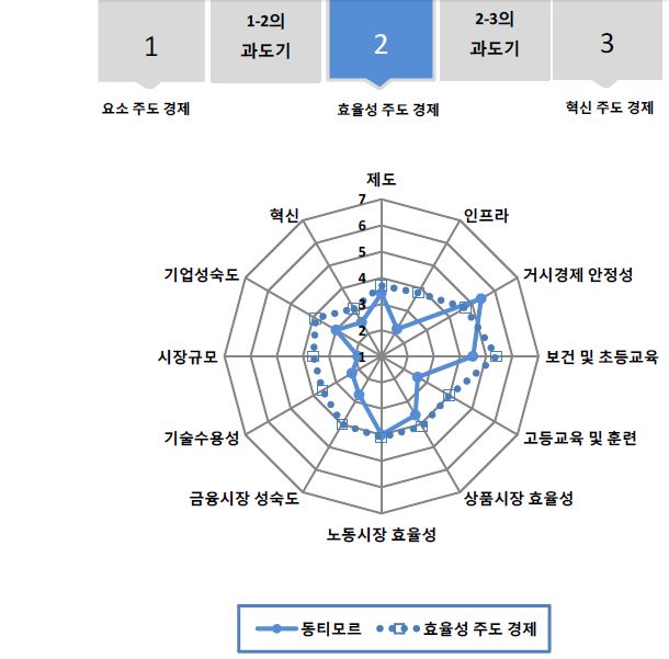 그림 6.74 동티모르의 GCI 분포