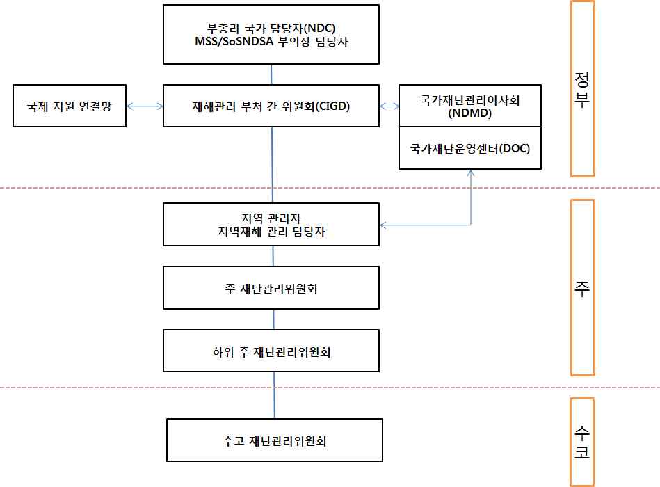 그림 6.76 동티모르 재해관리기구