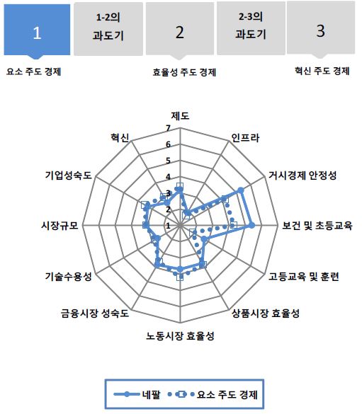 그림 6.78 네팔의 GCI 분포