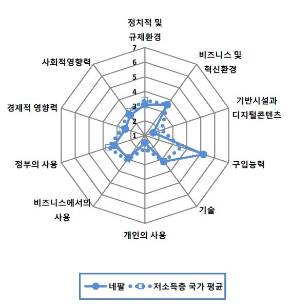 그림 6.79 네팔의 NRI 분포