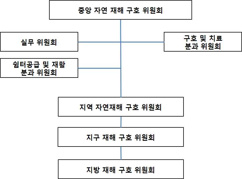 그림 6.80 네팔 중앙 자연 재해 구호 위원회 조직도