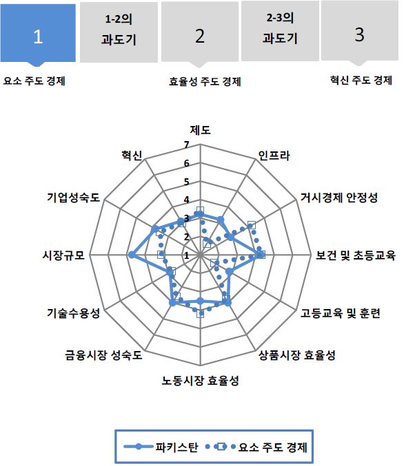 그림 6.82 파키스탄의 GCI 분포