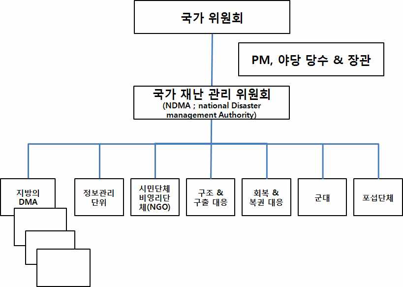 그림 6.84 파키스탄 국가 재해 관리 위원회(NDMA) 조직도