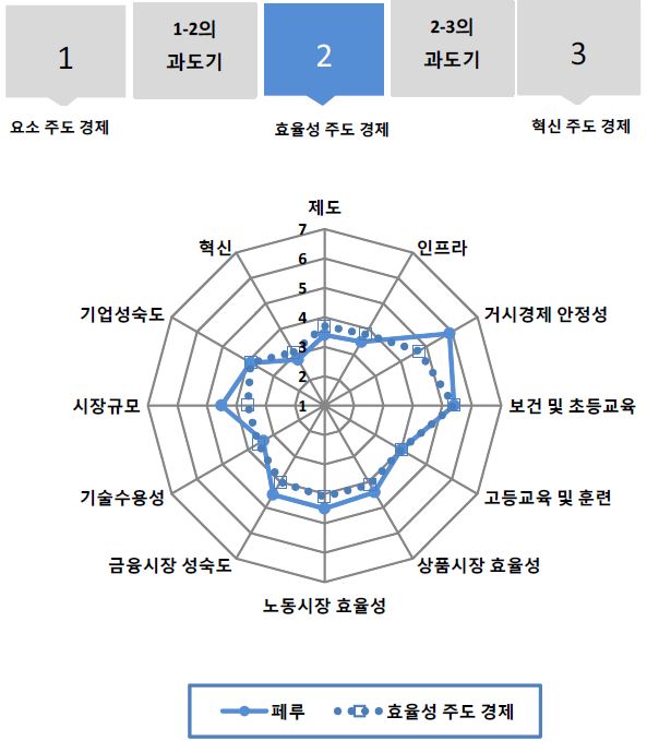 그림 6.86 페루의 GCI 분포