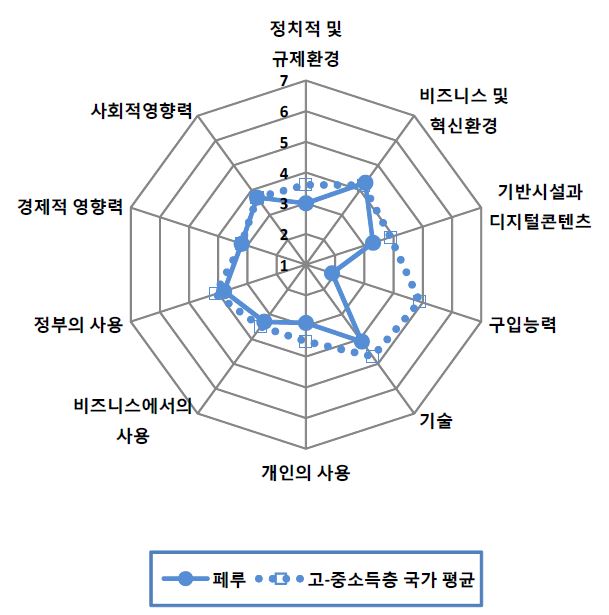 그림 6.87 페루의 NRI 분포