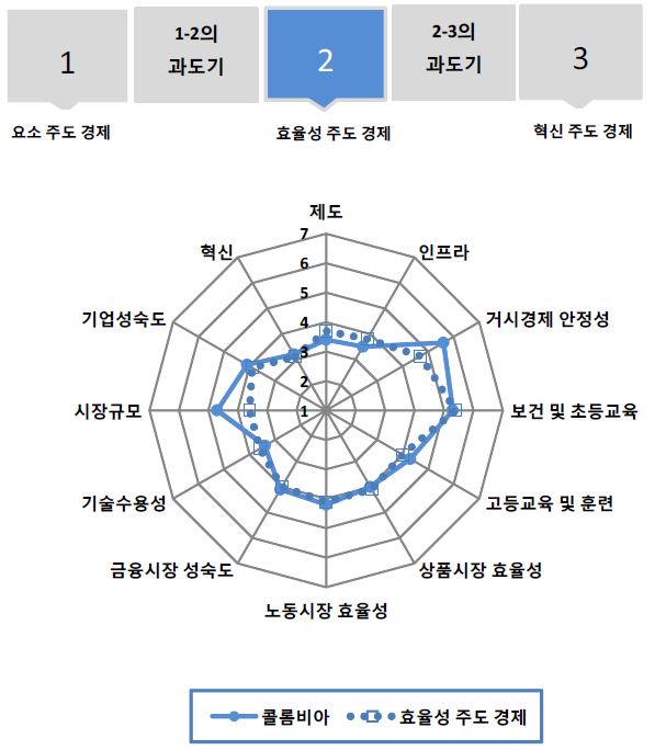 그림 6.89 콜롬비아의 GCI 분포