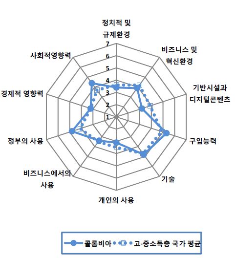 그림 6.90 콜롬비아의 NRI 분포