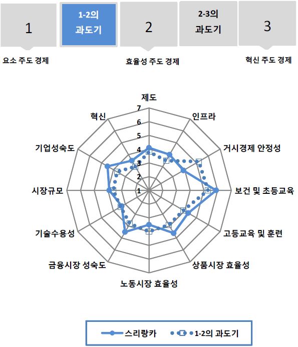 그림 6.92 스리랑카의 GCI 분포