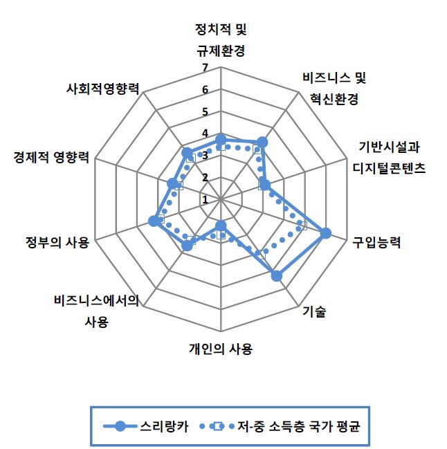 그림 6.93 스리랑카의 NRI 분포