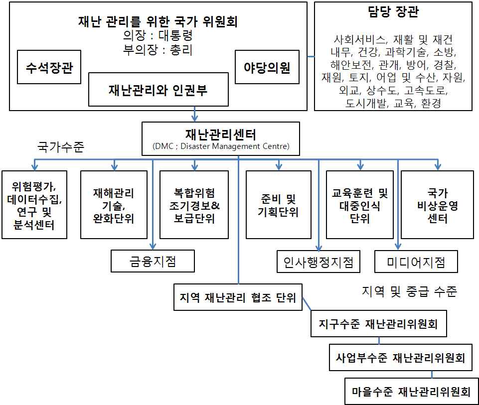 그림 6.94 스리랑카 재해 관리를 위한 국가 위원회(NCDM) 조직도