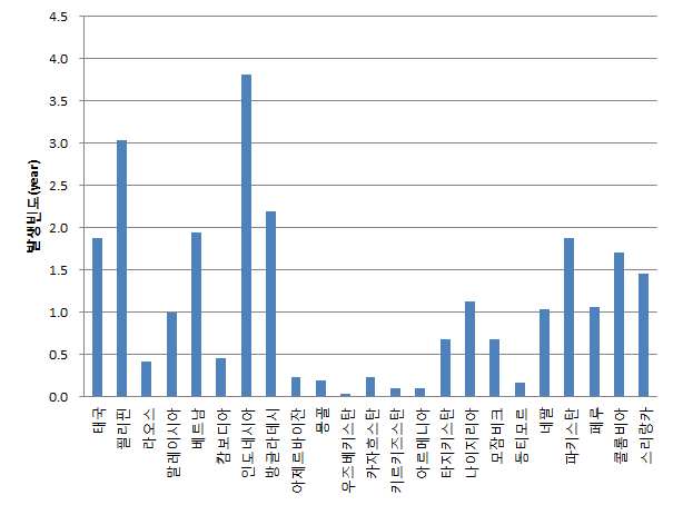 그림 7.2 국가별 홍수 발생빈도