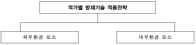 그림 7.7 AHP분석을 위한 구조화