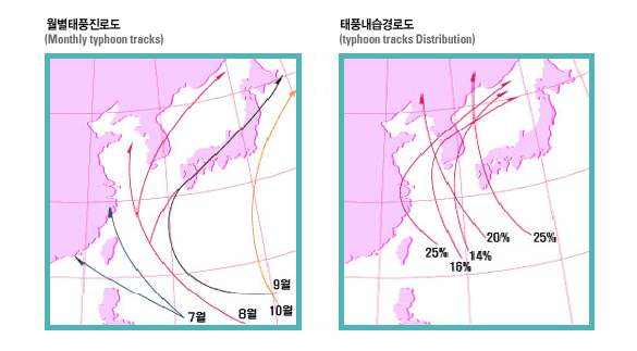 그림 7.9 태풍 내습 경로