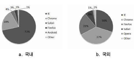 그림 2.1 인터넷 웹 브라우저 이용 현황