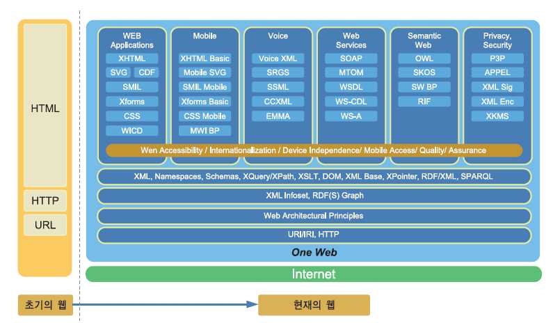 그림 2.2 W3C 웹 표준의 변화